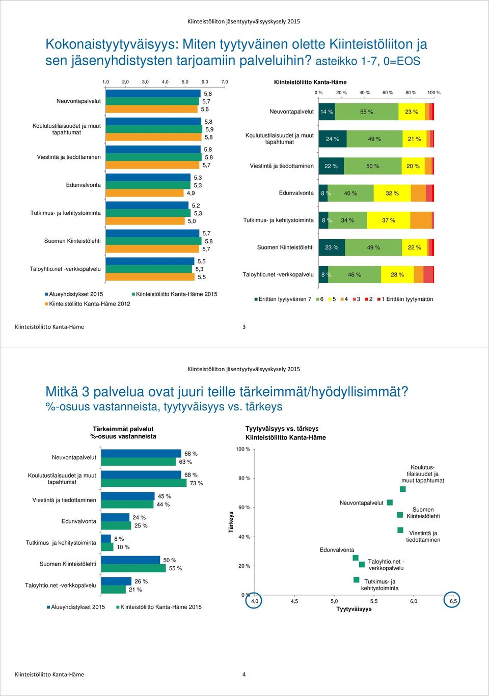 tapahtumat Viestintä ja tiedottaminen Edunvalvonta 24 % 55 % 50 % 32 % 23 % Tutkimus- ja kehitystoiminta 5,2 5,0 Tutkimus- ja kehitystoiminta 34 % Suomen Kiinteistölehti Suomen Kiinteistölehti 23 %