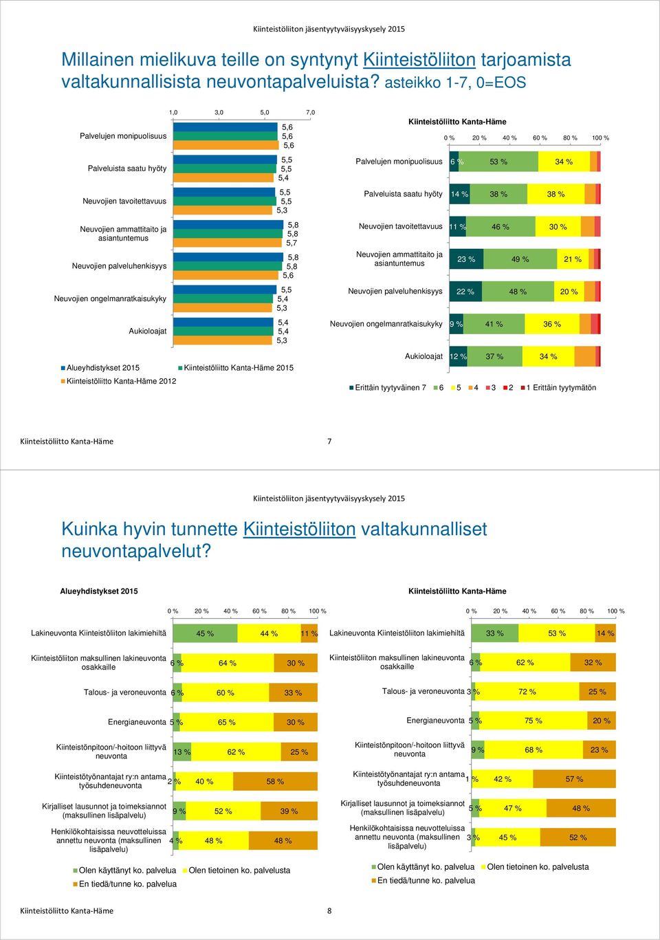 Aukioloajat 1,0 3,0 5,0 7,0 2015 2012 Palvelujen monipuolisuus Palveluista saatu hyöty Neuvojien tavoitettavuus Neuvojien ammattitaito ja asiantuntemus Neuvojien palveluhenkisyys Neuvojien