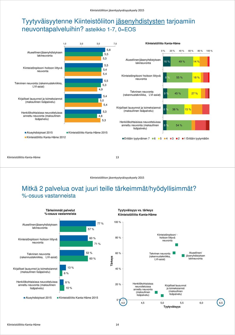 Henkilökohtaisissa neuvotteluissa annettu (maksullinen 2015 2012 4,9 5,0 4,8 Alueellinen/jäsenyhdistyksen laki Kiinteistönpitoon/-hoitoon liittyvä Tekninen (rakennustekniikka, LVI-asiat) Kirjalliset