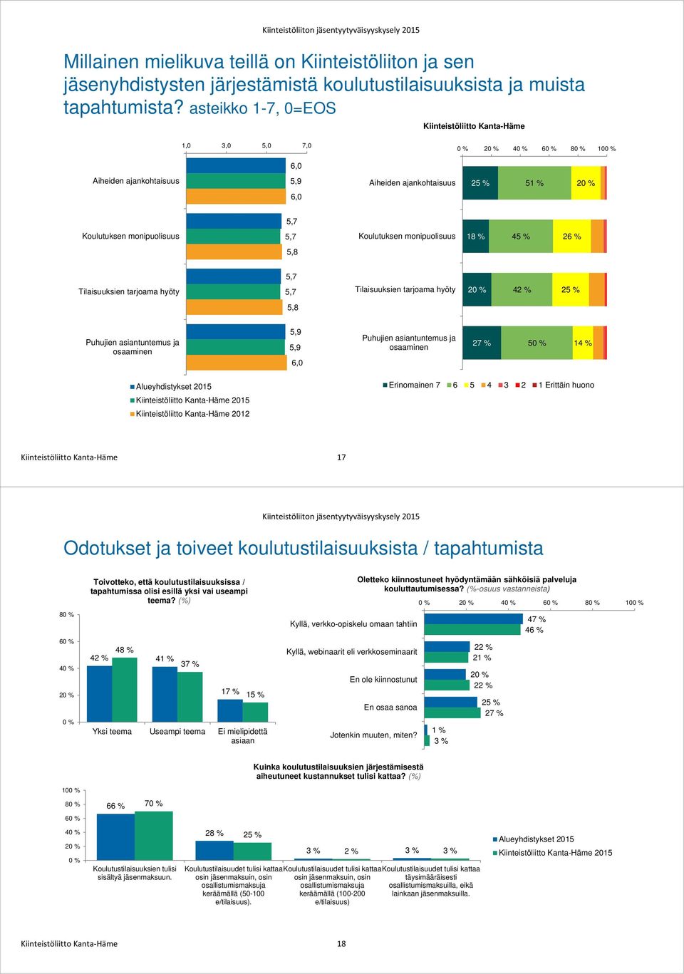 Tilaisuuksien tarjoama hyöty 42 % Puhujien asiantuntemus ja osaaminen 5,9 5,9 6,0 Puhujien asiantuntemus ja osaaminen 50 % 2015 2012 Erinomainen 7 6 5 4 3 2 1 Erittäin huono Kiinteistöliitto Kanta