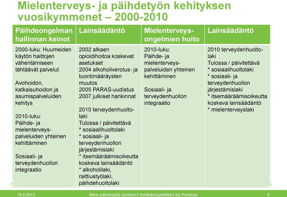 alkoholiverotus- ja tuontimääräysten muutos 2005 PARAS-uudistus 2007 julkiset hankinnat 2010 terveydenhuoltolaki Tulossa / päivitettävä * sosiaalihuoltolaki * sosiaali- ja terveydenhuollon