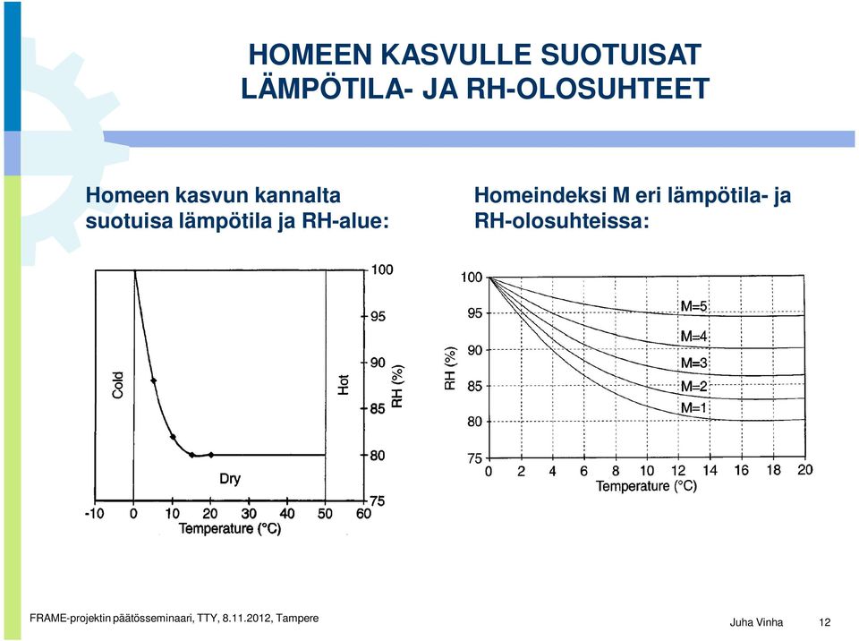 suotuisa lämpötila ja RH-alue: Homeindeksi