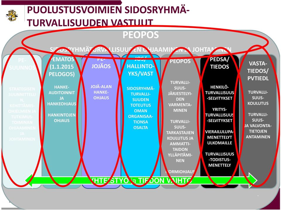 PUOLUSTUSVOIMIEN SIDOSRYHMÄ TURVALLISUUDEN VASTUUT PEOPOS TURVALLI SUUS JÄRJESTELYI DEN VARMENTA MINEN TURVALLI SUUS TARKASTAJIEN KOULUTUS JA AMMATTI TAIDON YLLÄPITÄMI NEN NORMIOHJAUS YHTEISTYÖ ja