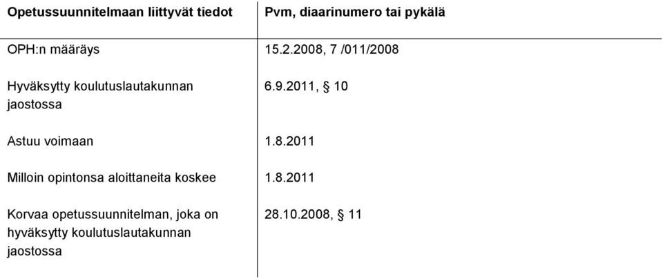 Milloin opintonsa aloittaneita koskee Korvaa opetussuunnitelman, joka on