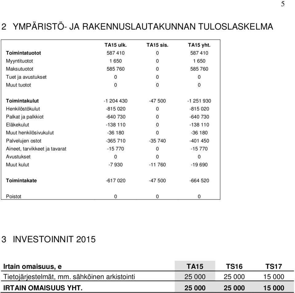 Henkilöstökulut -815 020 0-815 020 Palkat ja palkkiot -640 730 0-640 730 Eläkekulut -138 110 0-138 110 Muut henkilösivukulut -36 180 0-36 180 Palvelujen ostot -365 710-35 740-401 450