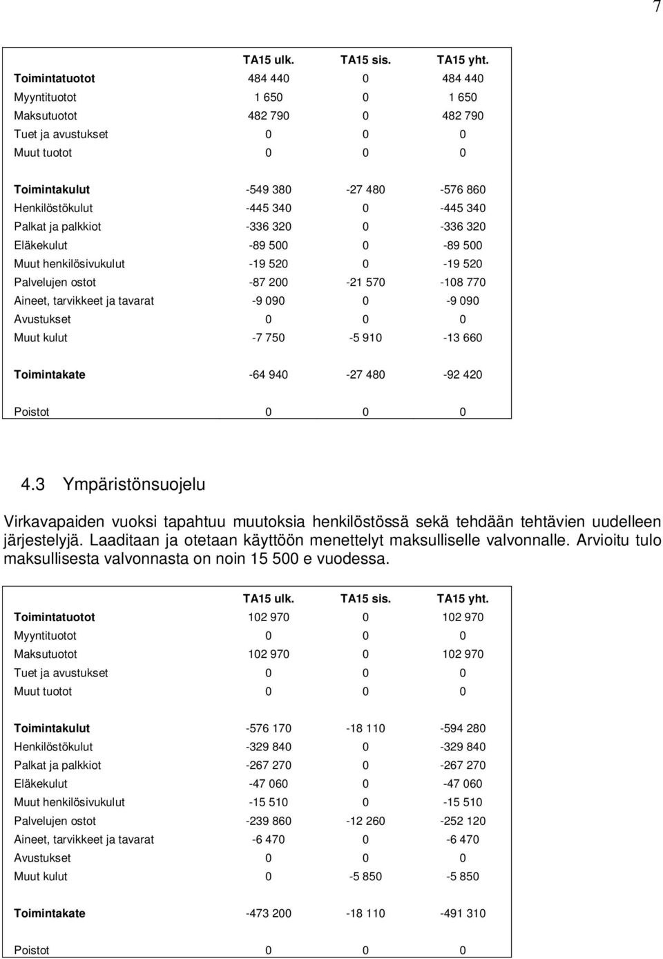 0-445 340 Palkat ja palkkiot -336 320 0-336 320 Eläkekulut -89 500 0-89 500 Muut henkilösivukulut -19 520 0-19 520 Palvelujen ostot -87 200-21 570-108 770 Aineet, tarvikkeet ja tavarat -9 090 0-9 090