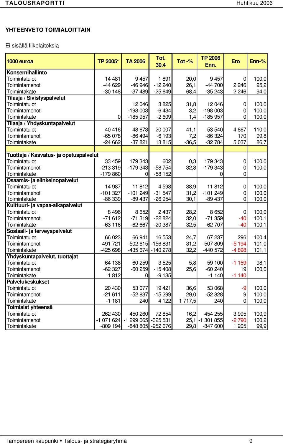 Tilaaja / Sivistyspalvelut Toimintatulot 12 046 3 825 31,8 12 046 0 100,0 Toimintamenot -198 003-6 434 3,2-198 003 0 100,0 Toimintakate 0-185 957-2 609 1,4-185 957 0 100,0 Tilaaja /