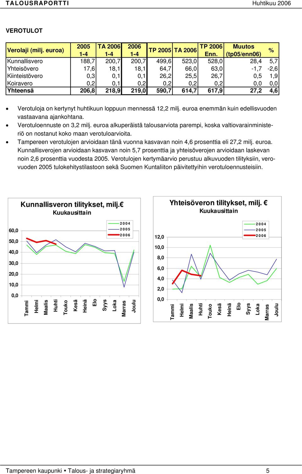 0,2 0,2 0,0 0,0 Yhteensä 206,8 218,9 219,0 590,7 614,7 617,9 27,2 4,6 Verotuloja on kertynyt huhtikuun loppuun mennessä 12,2 milj. euroa enemmän kuin edellisvuoden vastaavana ajankohtana.