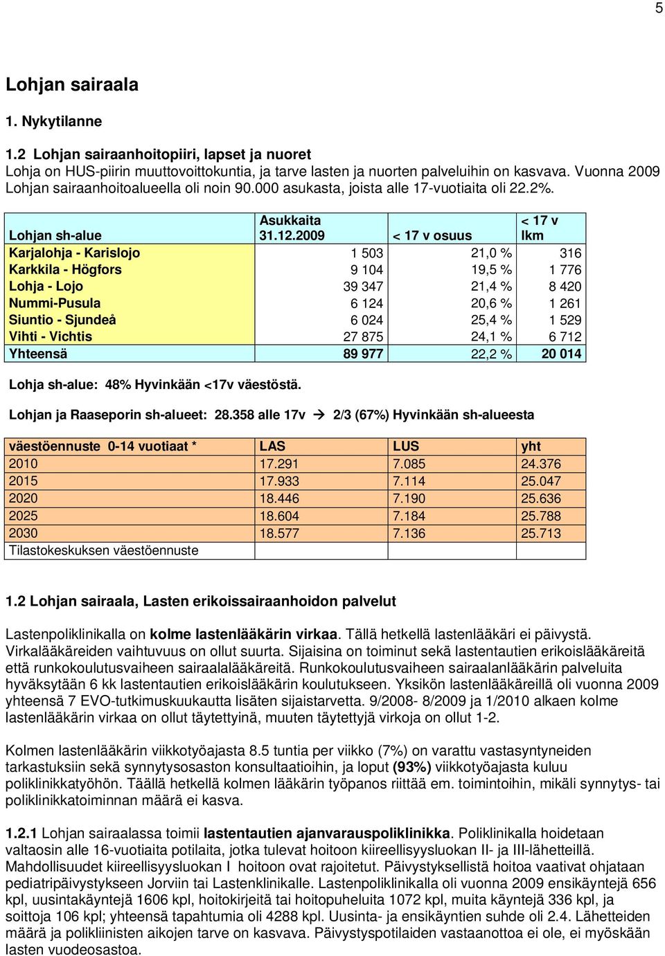 2009 < 17 v osuus < 17 v lkm Karjalohja - Karislojo 1 503 21,0 % 316 Karkkila - Högfors 9 104 19,5 % 1 776 Lohja - Lojo 39 347 21,4 % 8 420 Nummi-Pusula 6 124 20,6 % 1 261 Siuntio - Sjundeå 6 024