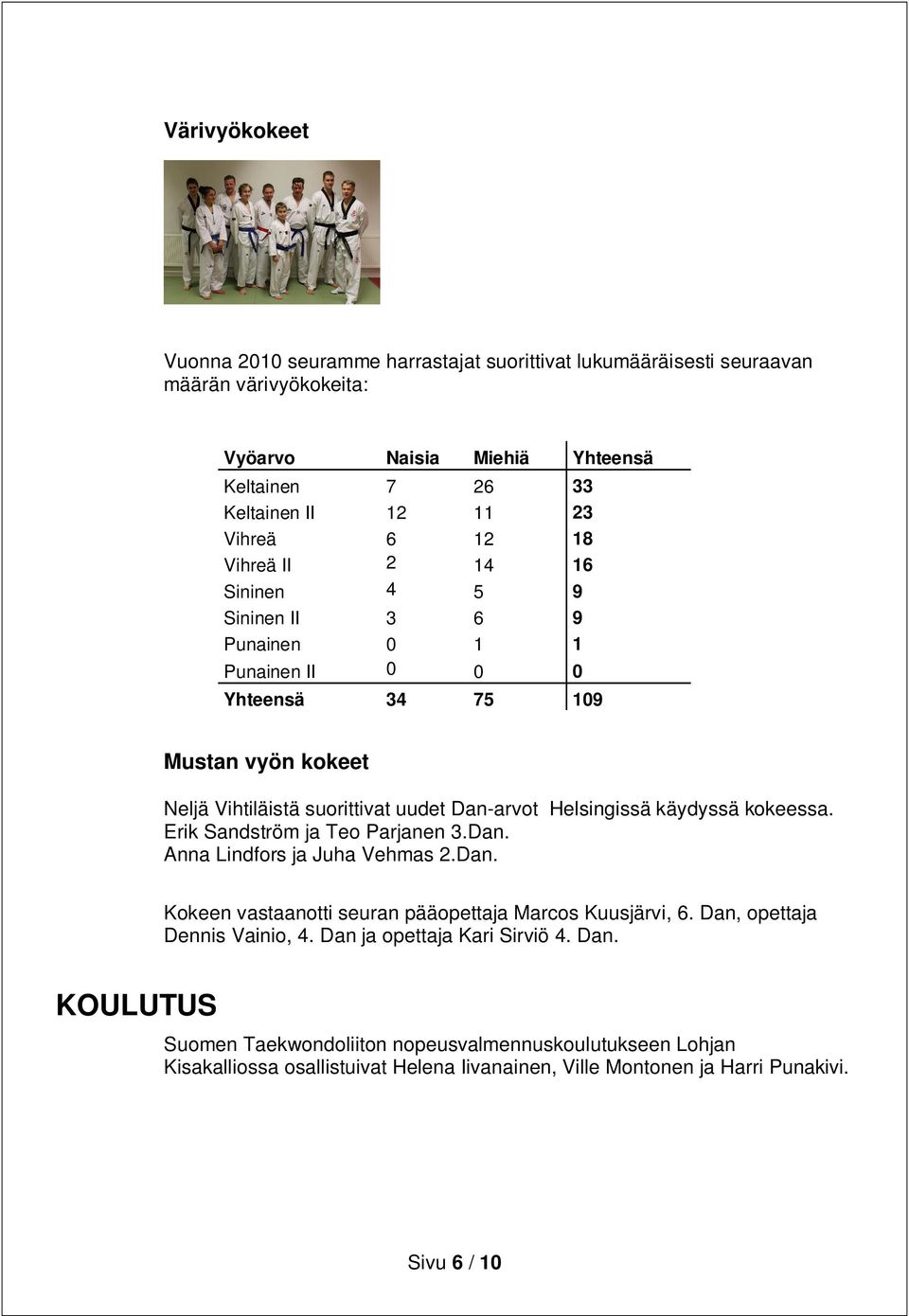 käydyssä kokeessa. Erik Sandström ja Teo Parjanen 3.Dan. Anna Lindfors ja Juha Vehmas 2.Dan. Kokeen vastaanotti seuran pääopettaja Marcos Kuusjärvi, 6. Dan, opettaja Dennis Vainio, 4.