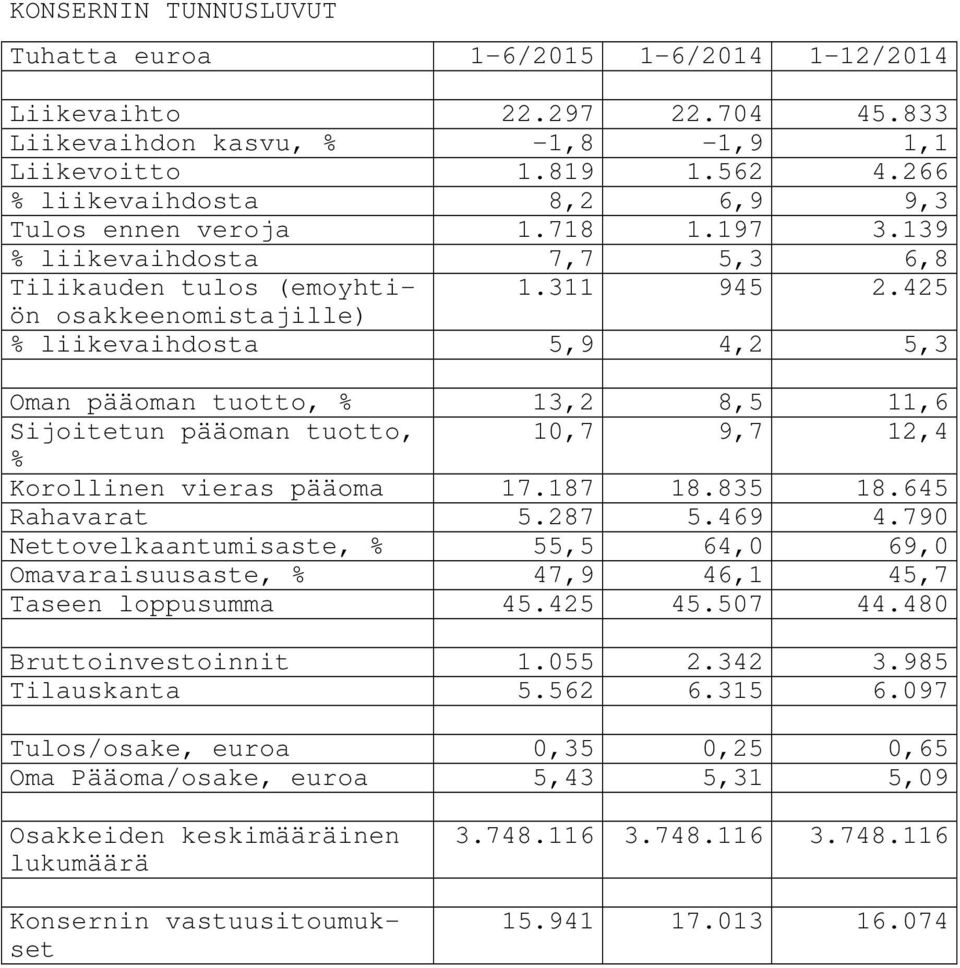 425 osakkeenomistajille) % liikevaihdosta 5,9 4,2 5,3 Oman pääoman tuotto, % 13,2 8,5 11,6 Sijoitetun pääoman tuotto, 10,7 9,7 12,4 % Korollinen vieras pääoma 17.187 18.835 18.645 Rahavarat 5.287 5.