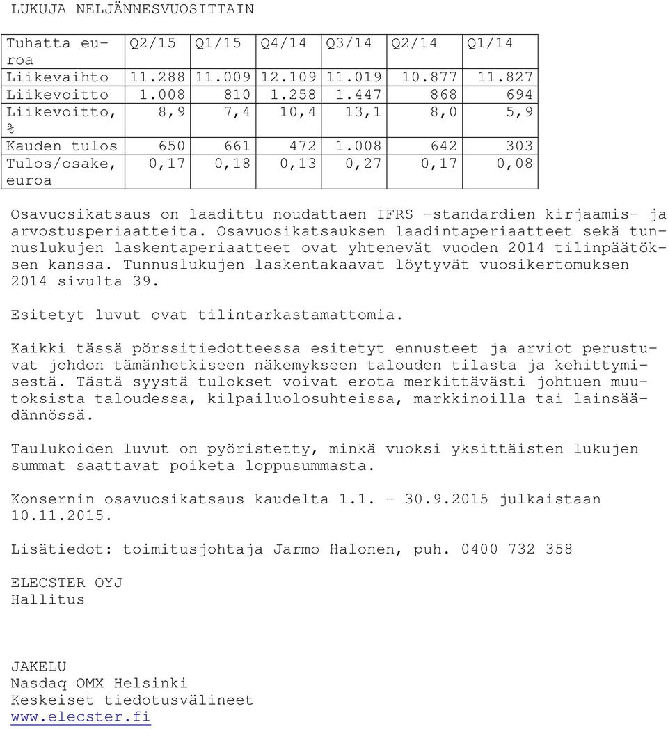 008 642 303 Tulos/osake, euroa 0,17 0,18 0,13 0,27 0,17 0,08 Osavuosikatsaus on laadittu noudattaen IFRS -standardien kirjaamis- ja arvostusperiaatteita.