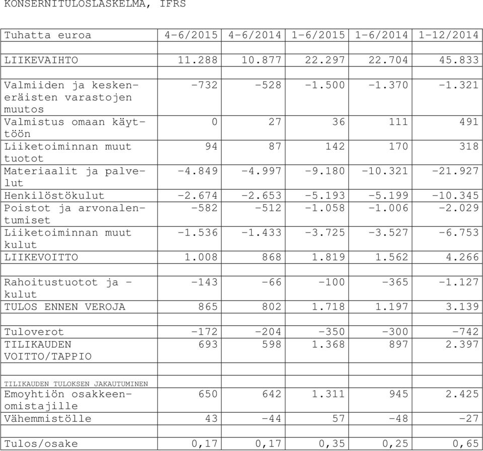 193-5.199-10.345 Poistot ja arvonalentumiset -582-512 -1.058-1.006-2.029 Liiketoiminnan muut -1.536-1.433-3.725-3.527-6.753 kulut LIIKEVOITTO 1.008 868 1.819 1.562 4.