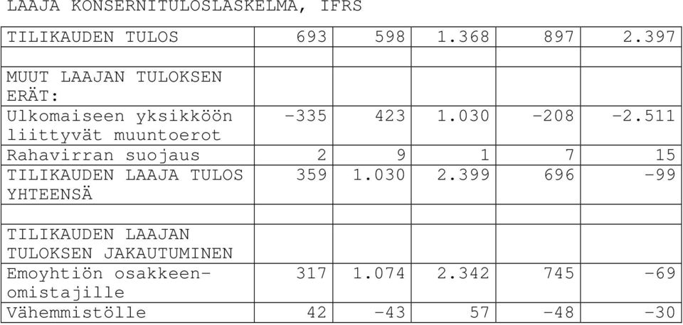 511 liittyvät muuntoerot Rahavirran suojaus 2 9 1 7 15 TILIKAUDEN LAAJA TULOS YHTEENSÄ 359 1.