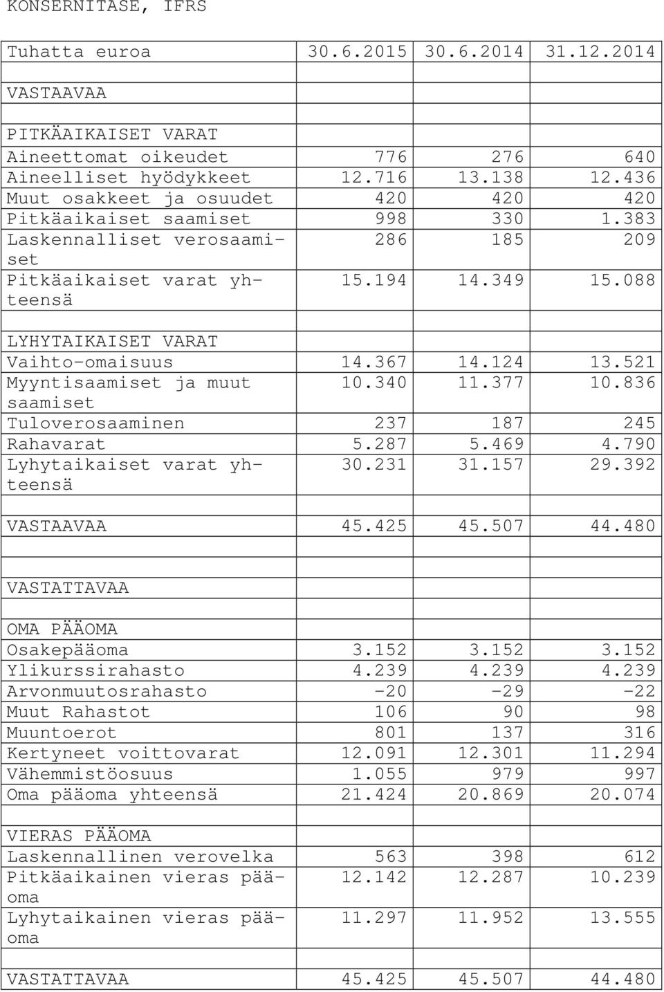 088 LYHYTAIKAISET VARAT Vaihto-omaisuus 14.367 14.124 13.521 Myyntisaamiset ja muut 10.340 11.377 10.836 saamiset Tuloverosaaminen 237 187 245 Rahavarat 5.287 5.469 4.