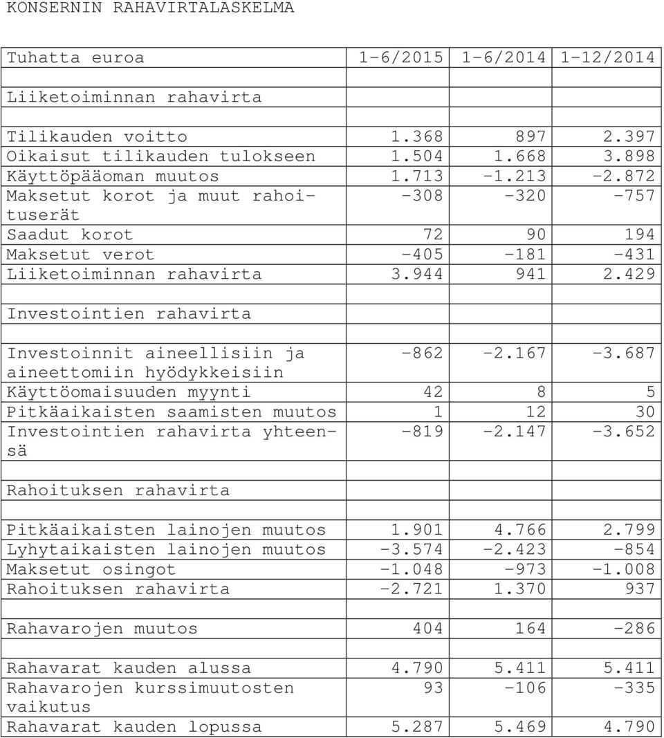 429 Investointien rahavirta Investoinnit aineellisiin ja -862-2.167-3.