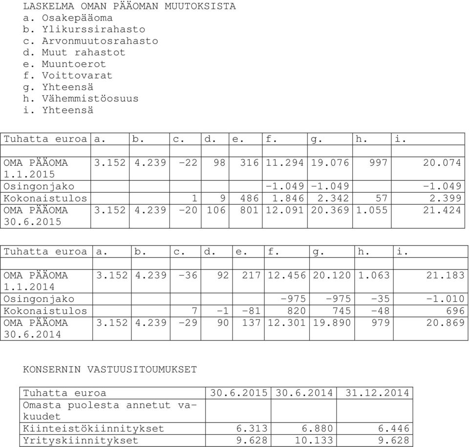 424 Tuhatta euroa a. b. c. d. e. f. g. h. i. OMA PÄÄOMA 3.152 4.239-36 92 217 12.456 20.120 1.063 21.183 1.1.2014 Osingonjako -975-975 -35-1.010 Kokonaistulos 7-1 -81 820 745-48 696 OMA PÄÄOMA 30.6.2014 3.