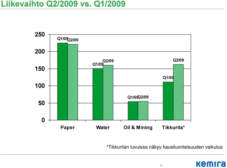 Q1/09 Q2/09 50 Q1/09Q2/09 0 Paper Water Oil &