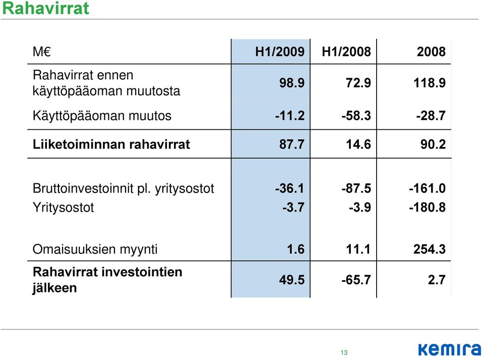 6 90.2 Bruttoinvestoinnit pl. yritysostot -36.1-87.5-161.0 Yritysostot -3.7-3.