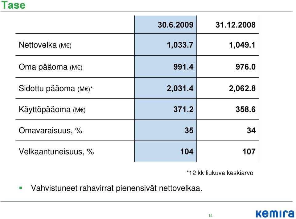 Omavaraisuus, % Velkaantuneisuus, % 991.4 2,031.4 371.2 35 104 976.