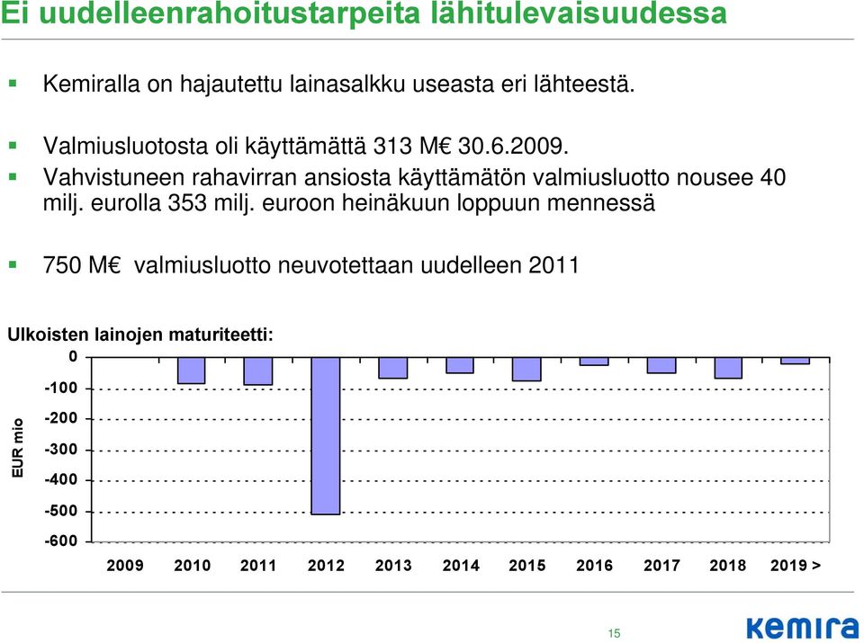 Vahvistuneen rahavirran ansiosta käyttämätön valmiusluotto nousee 40 milj. eurolla 353 milj.