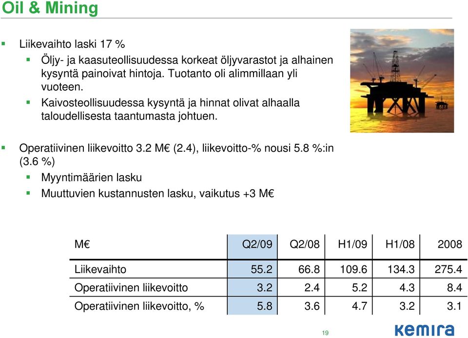 Operatiivinen liikevoitto 3.2 M (2.4), liikevoitto-% nousi 5.8 %:in (3.