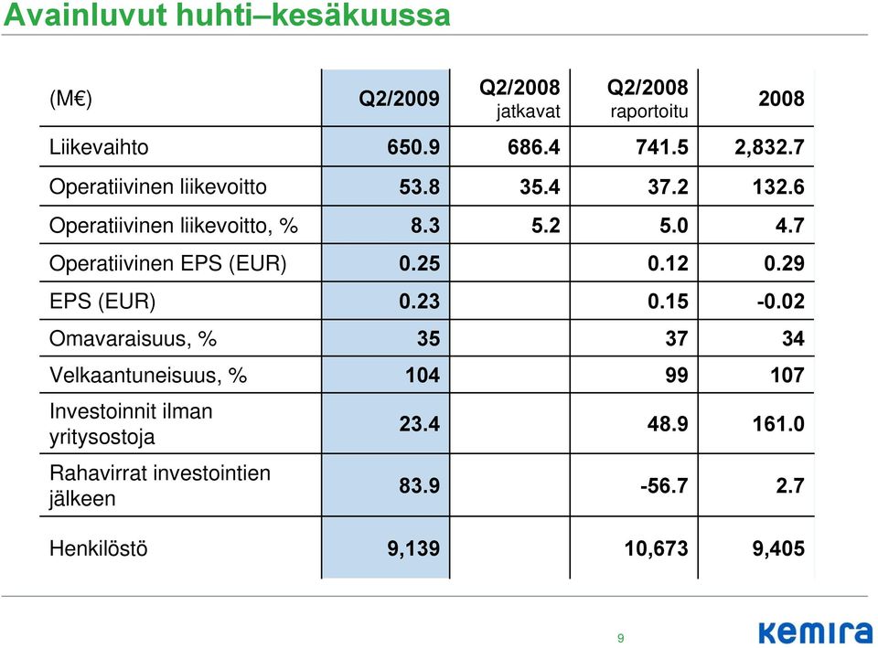 7 Operatiivinen EPS (EUR) 0.25 0.12 0.29 EPS (EUR) 0.23 0.15-0.