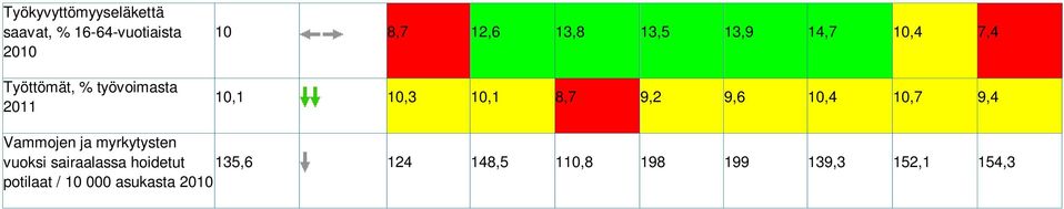 8,7 9,2 9,6 10,4 10,7 9,4 Vammojen ja myrkytysten vuoksi sairaalassa