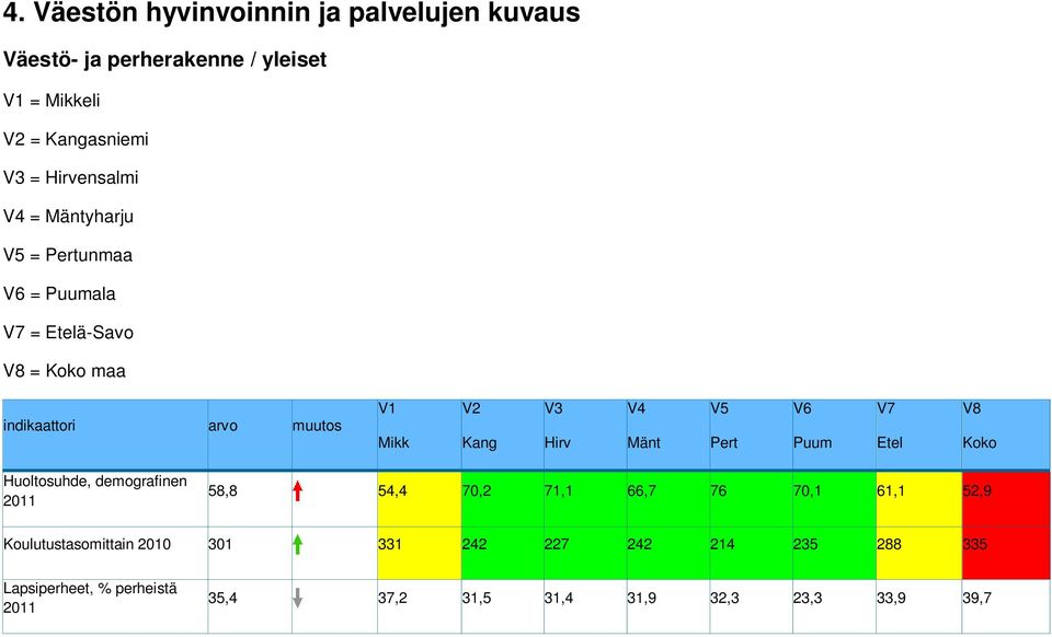 Kang V3 Hirv V4 Mänt V5 Pert V6 Puum V7 Etel V8 Koko Huoltosuhde, demografinen 2011 58,8 54,4 70,2 71,1 66,7 76 70,1 61,1