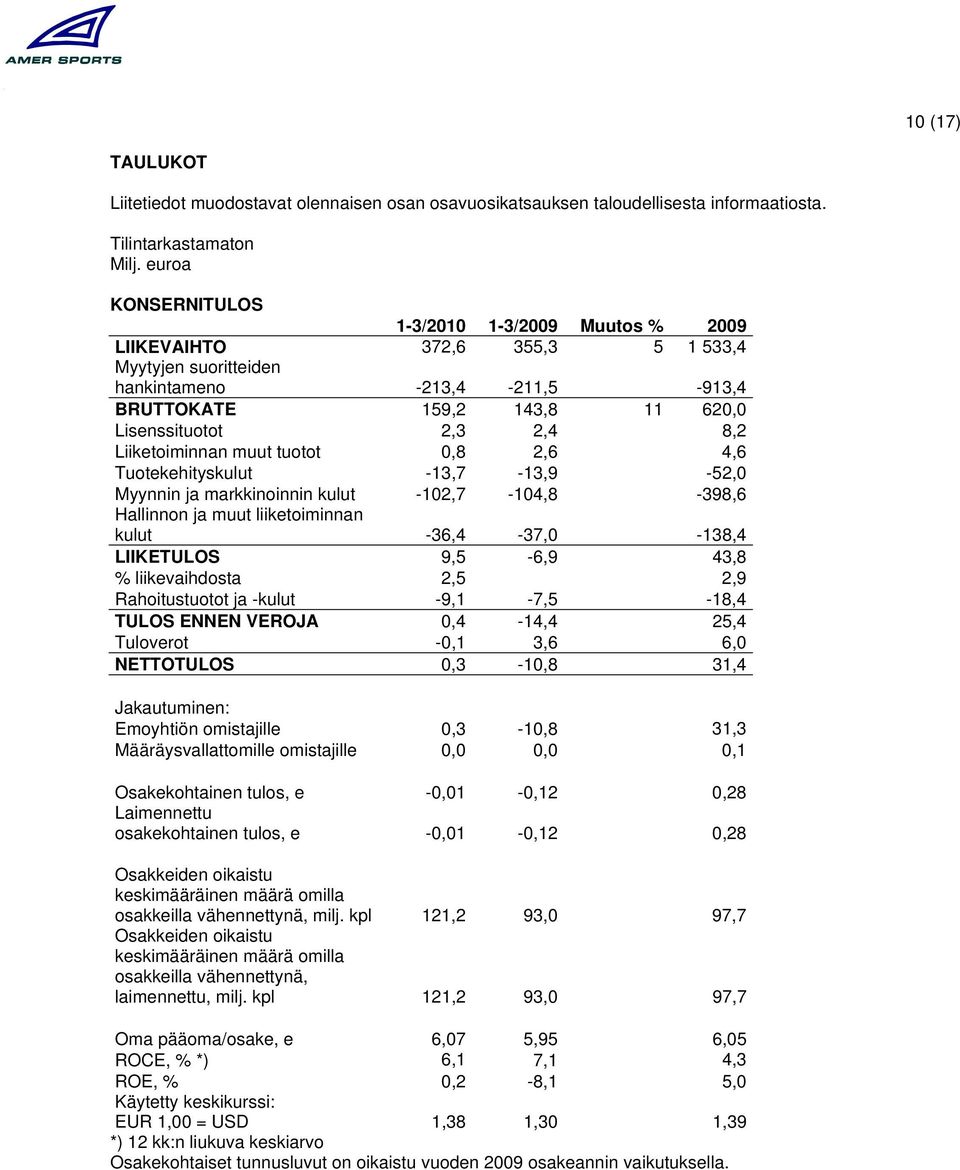 Liiketoiminnan muut tuotot 0,8 2,6 4,6 Tuotekehityskulut -13,7-13,9-52,0 Myynnin ja markkinoinnin kulut -102,7-104,8-398,6 Hallinnon ja muut liiketoiminnan kulut -36,4-37,0-138,4 LIIKETULOS 9,5-6,9