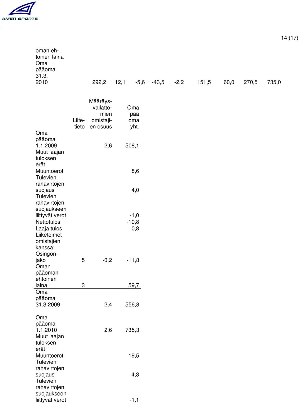 1.2009 2,6 508,1 Muut laajan tuloksen erät: Muuntoerot 8,6 Tulevien rahavirtojen suojaus 4,0 Tulevien rahavirtojen suojaukseen liittyvät verot -1,0