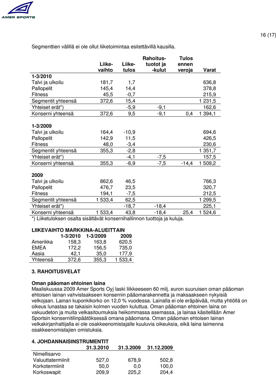 231,5 Yhteiset erät*) -5,9-9,1 162,6 Konserni yhteensä 372,6 9,5-9,1 0,4 1 394,1 1-3/2009 Talvi ja ulkoilu 164,4-10,9 694,6 Pallopelit 142,9 11,5 426,5 Fitness 48,0-3,4 230,6 Segmentit yhteensä