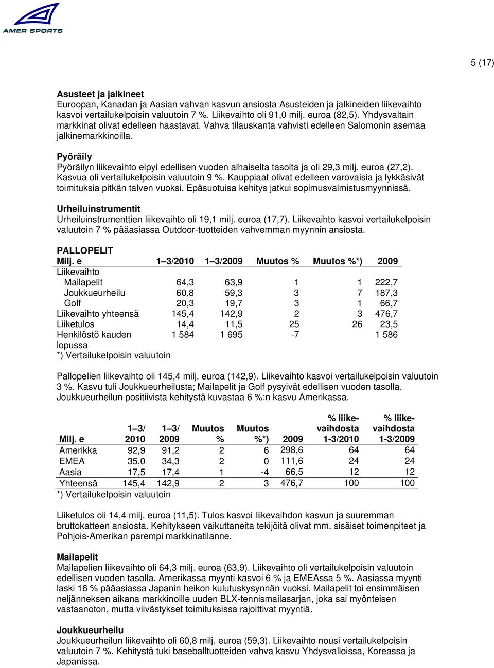 Pyöräily Pyöräilyn liikevaihto elpyi edellisen vuoden alhaiselta tasolta ja oli 29,3 milj. euroa (27,2). Kasvua oli vertailukelpoisin valuutoin 9 %.