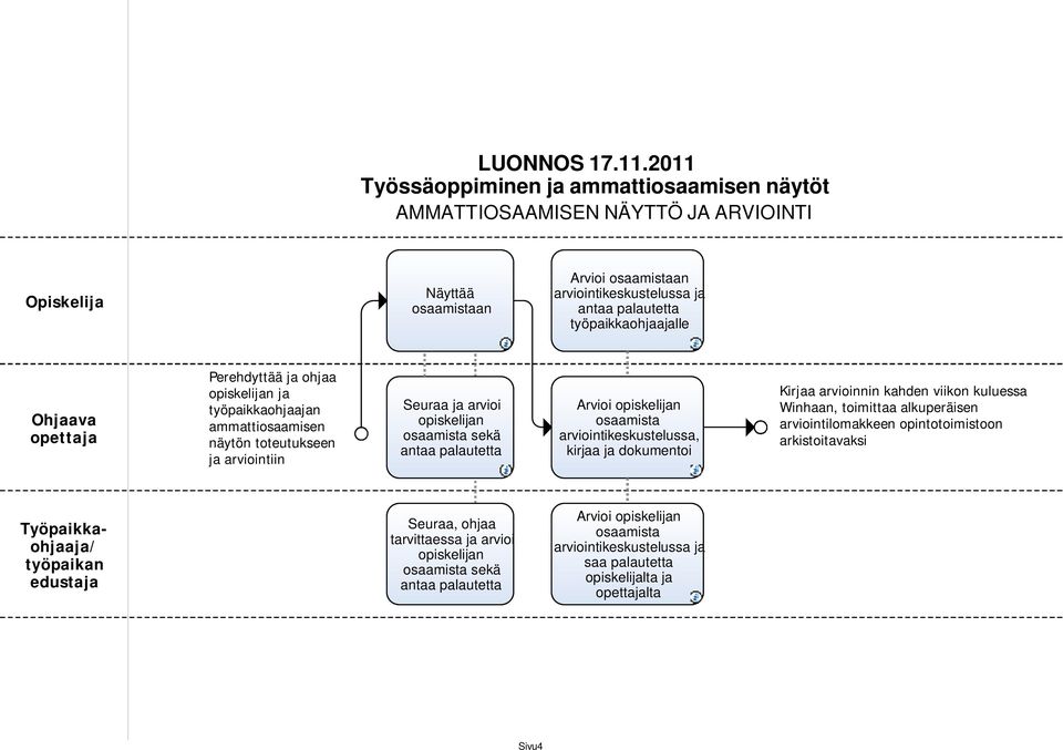 arviointikeskustelussa, kira dokumentoi Kira arvioinnin kahden viikon kuluessa Winhaan, toimittaa alkuperäisen