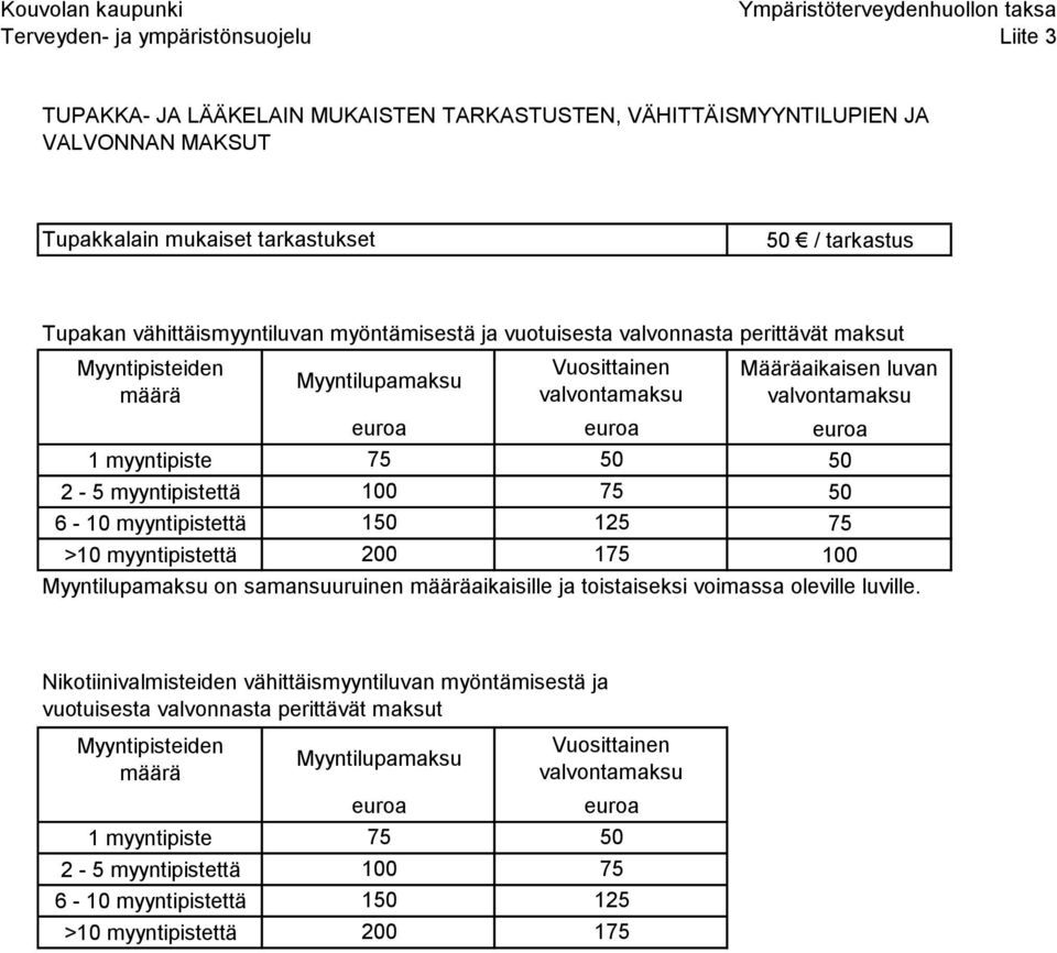 6-10 myyntipistettä 125 75 >10 myyntipistettä 200 175 Myyntilupa on samansuuruinen määräaikaisille ja toistaiseksi voimassa oleville luville.