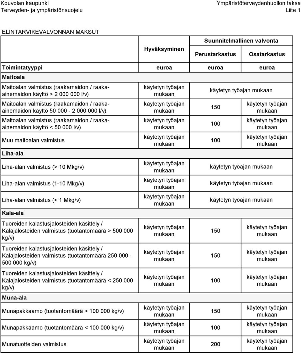 valmistus (> 10 Mkg/v) Liha-alan valmistus (1-10 Mkg/v) Liha-alan valmistus (< 1 Mkg/v) Kala-ala Tuoreiden kalastusjalosteiden käsittely / Kalajalosteiden valmistus (tuotantomäärä > 500 000 kg/v)