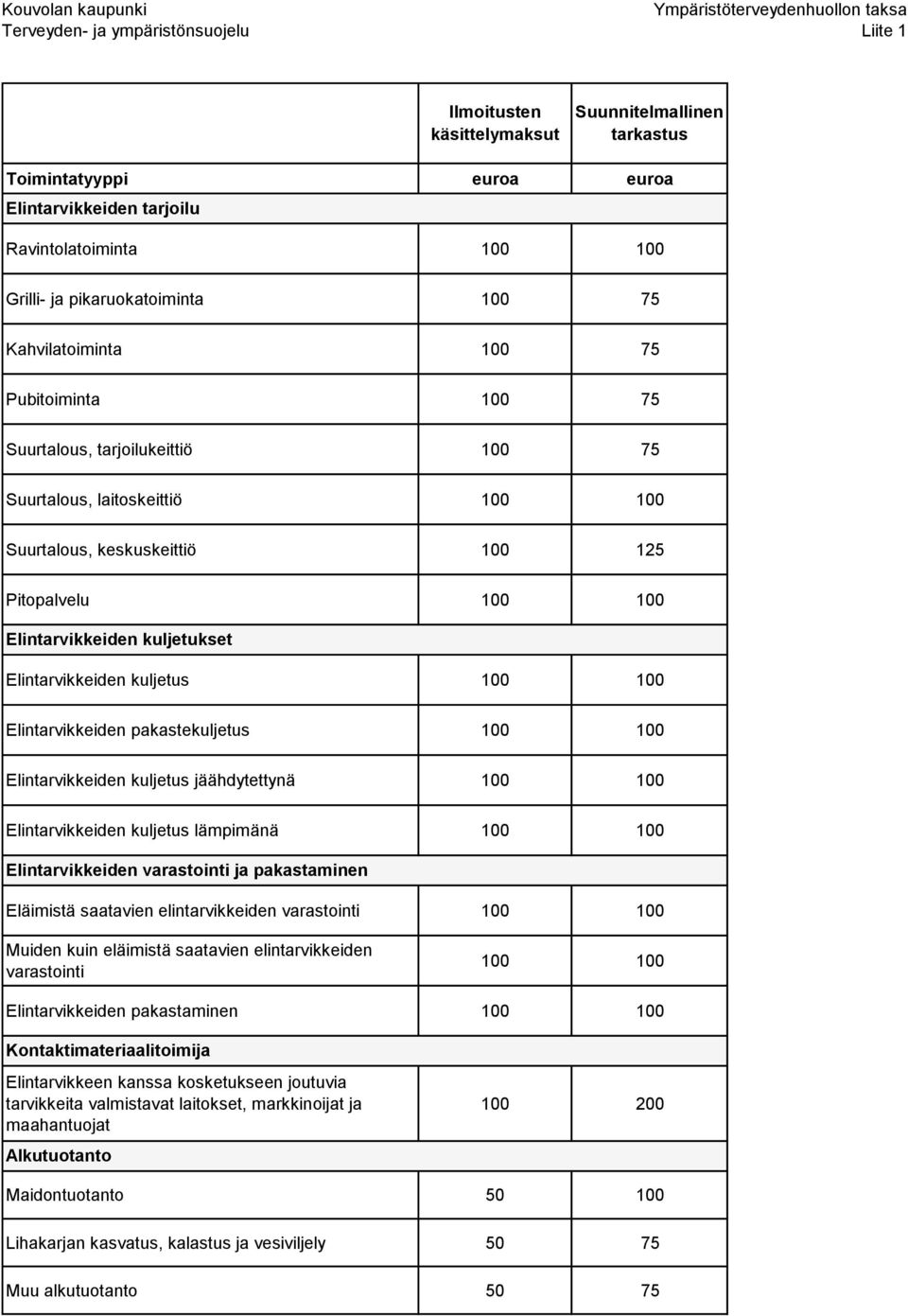 kuljetus jäähdytettynä Elintarvikkeiden kuljetus lämpimänä Elintarvikkeiden varastointi ja pakastaminen Eläimistä saatavien elintarvikkeiden varastointi Muiden kuin eläimistä saatavien