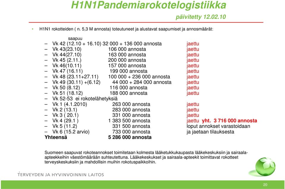 11) 199 000 annosta jaettu Vk 48 (23.11+27.11) 11) 100 000 + 236 000 annosta jaettu Vk 49 (30.11) +(6.12) 44 000 + 284 000 annosta jaettu Vk 50 (8.12) 116 000 annosta jaettu Vk 51 (18.