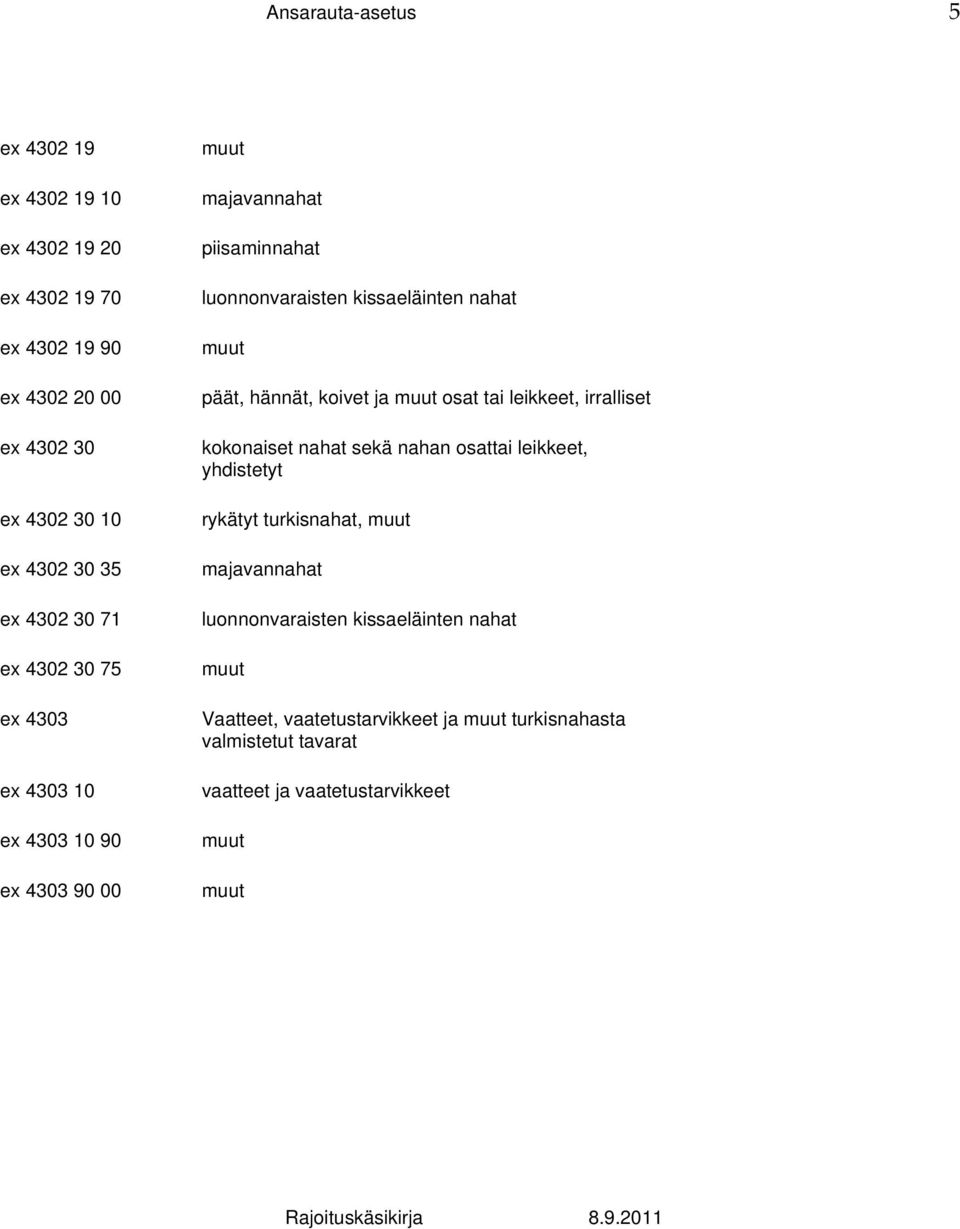 päät, hännät, koivet ja osat tai leikkeet, irralliset kokonaiset nahat sekä nahan osattai leikkeet, yhdistetyt rykätyt turkisnahat,