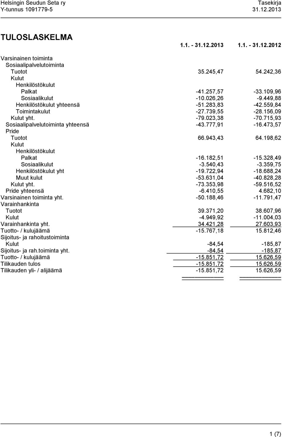 198,62 Henkilöstökulut Palkat -16.182,51-15.328,49 Sosiaalikulut -3.540,43-3.359,75 Henkilöstökulut yht -19.722,94-18.688,24 Muut kulut -53.631,04-40.828,28 yht. -73.353,98-59.