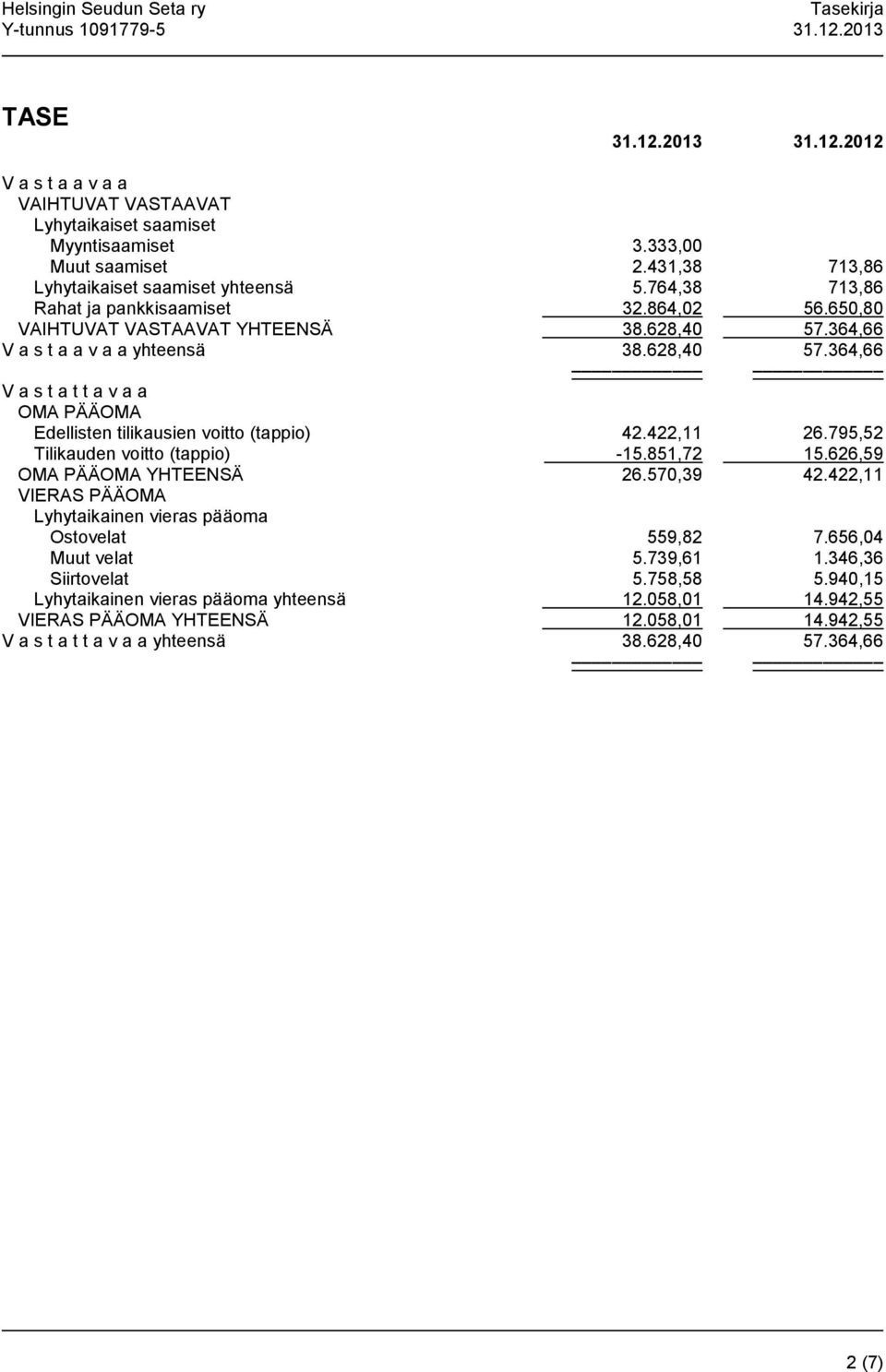 422,11 26.795,52 Tilikauden voitto (tappio) -15.851,72 15.626,59 OMA PÄÄOMA YHTEENSÄ 26.570,39 42.422,11 VIERAS PÄÄOMA Lyhytaikainen vieras pääoma Ostovelat 559,82 7.656,04 Muut velat 5.739,61 1.