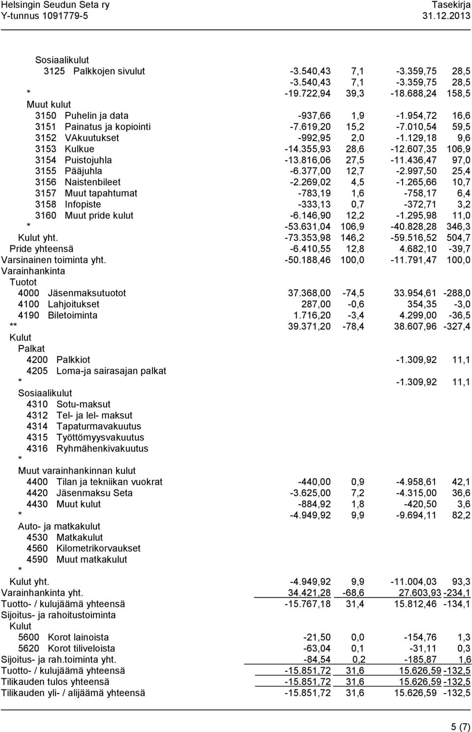 436,47 97,0 3155 Pääjuhla -6.377,00 12,7-2.997,50 25,4 3156 Naistenbileet -2.269,02 4,5-1.