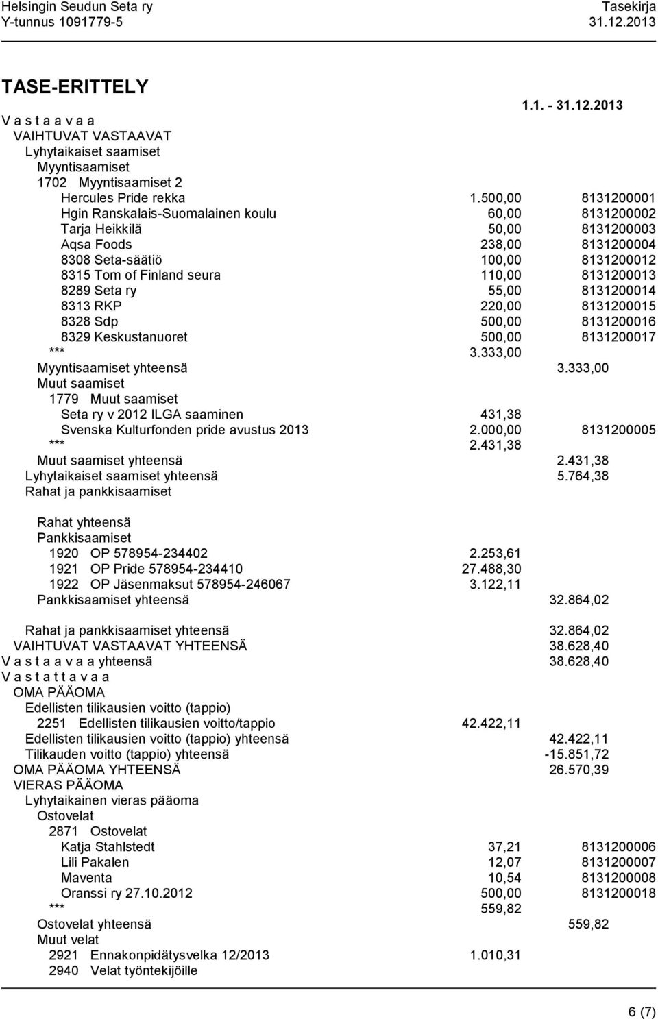 8131200013 8289 Seta ry 55,00 8131200014 8313 RKP 220,00 8131200015 8328 Sdp 500,00 8131200016 8329 Keskustanuoret 500,00 8131200017 *** 3.333,00 Myyntisaamiset yhteensä 3.