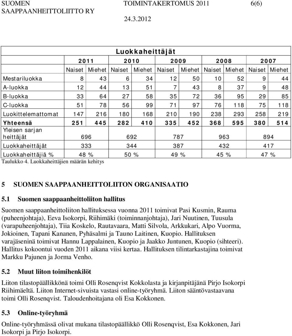 595 380 514 Yleisen sarjan heittäjät 696 692 787 963 894 Luokkaheittäjät 333 344 387 432 417 Luokkaheittäjiä % 48 % 50 % 49 % 45 % 47 % Taulukko 4.