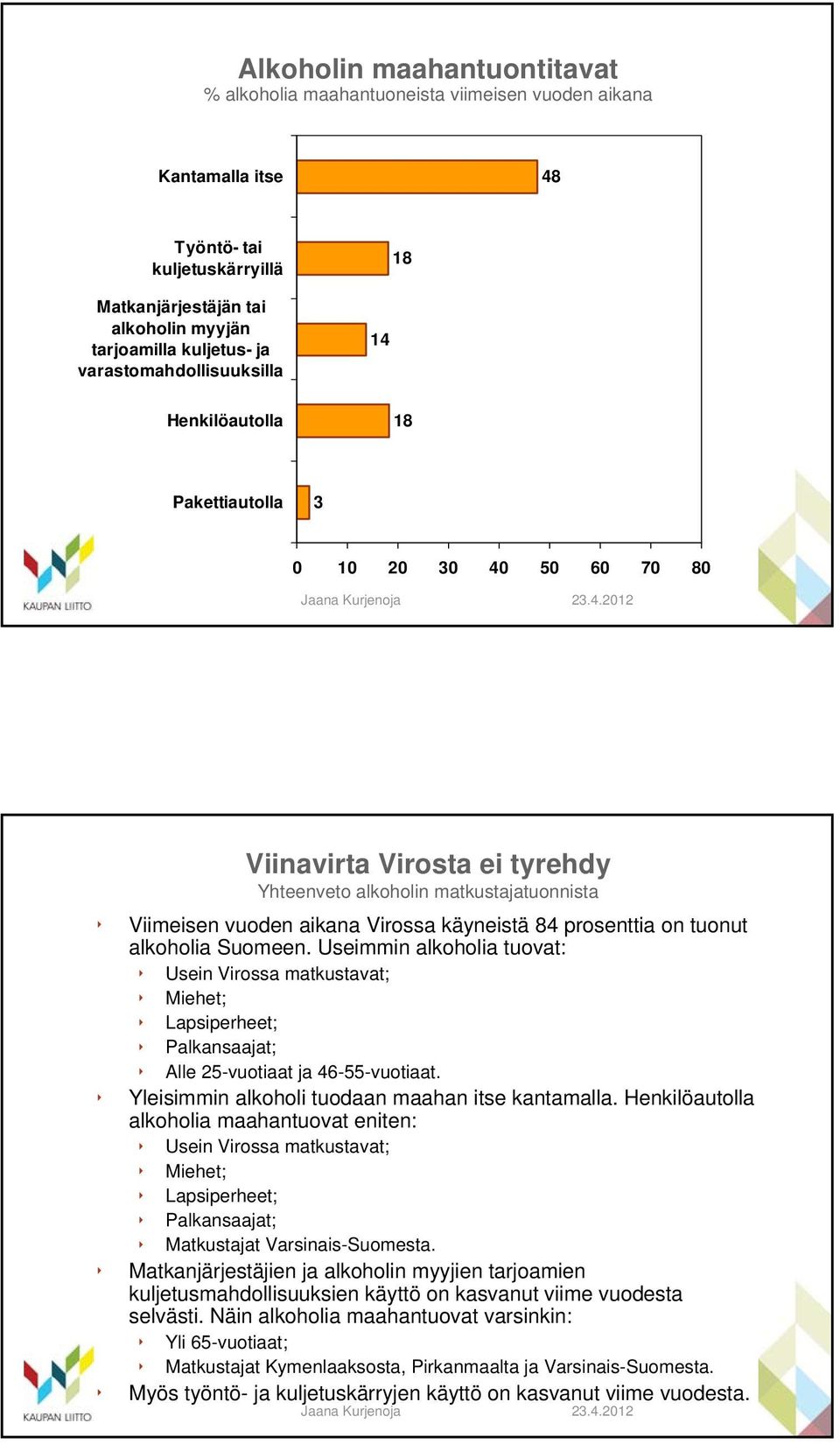 84 prosenttia on tuonut alkoholia Suomeen. Useimmin alkoholia tuovat: Usein Virossa matkustavat; Miehet; Palkansaajat; Alle 25-vuotiaat ja 46-55-vuotiaat.