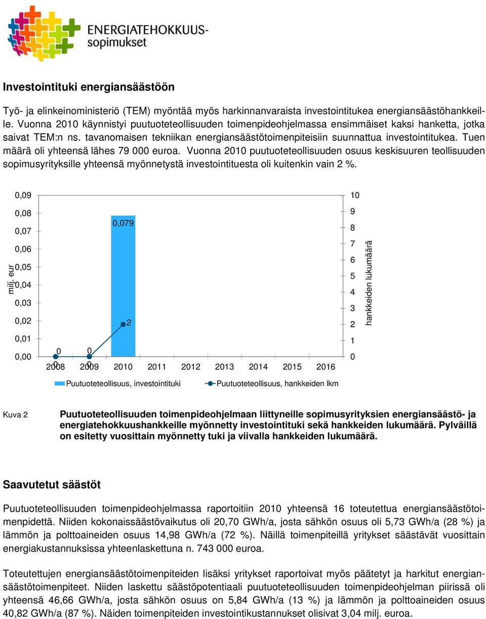 Tuen määrä oli yhteensä lähes 79 euroa. Vuonna 21 puutuoteteollisuuden osuus keskisuuren teollisuuden sopimusyrityksille yhteensä myönnetystä investointituesta oli kuitenkin vain 2 %. milj.