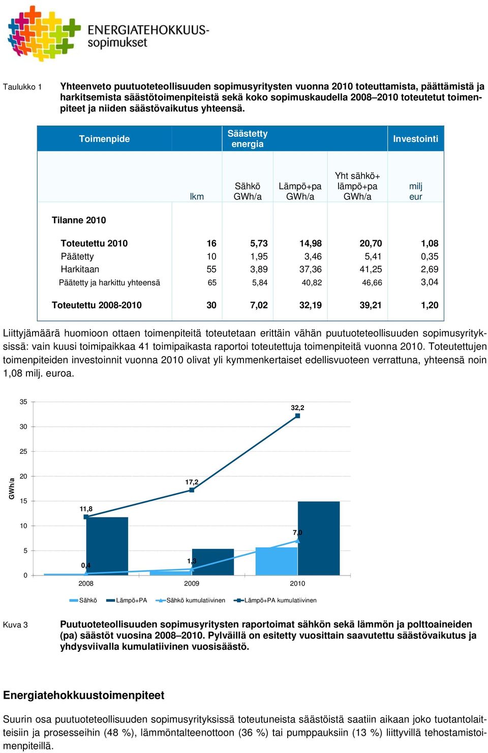 Toimenpide Säästetty energia Investointi lkm Sähkö Lämpö+pa Yht sähkö+ lämpö+pa milj eur Tilanne 21 Toteutettu 21 16,73 14,98 2,7 1,8 Päätetty 1 1,9 3,46,41,3 Harkitaan 3,89 37,36 41,2 2,69 Päätetty