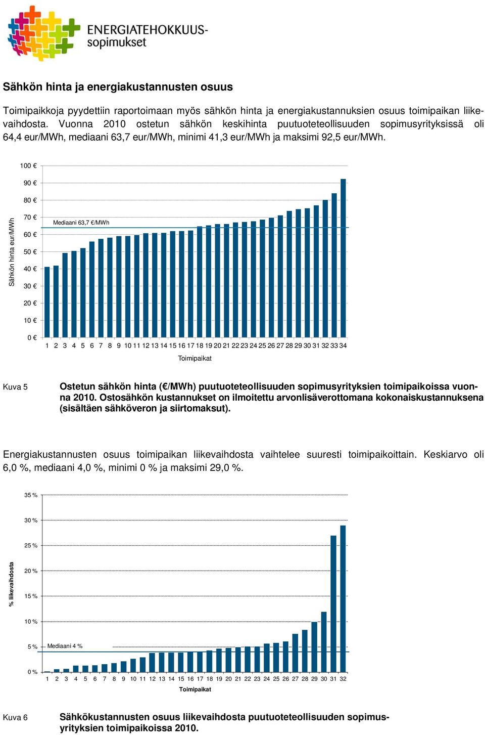 1 9 8 Sähkön hinta eur/mwh 7 6 4 3 2 1 Mediaani 63,7 /MWh 1 2 3 4 6 7 8 9 111121314116171819221222324226272829331323334 Toimipaikat Kuva Ostetun sähkön hinta ( /MWh) puutuoteteollisuuden