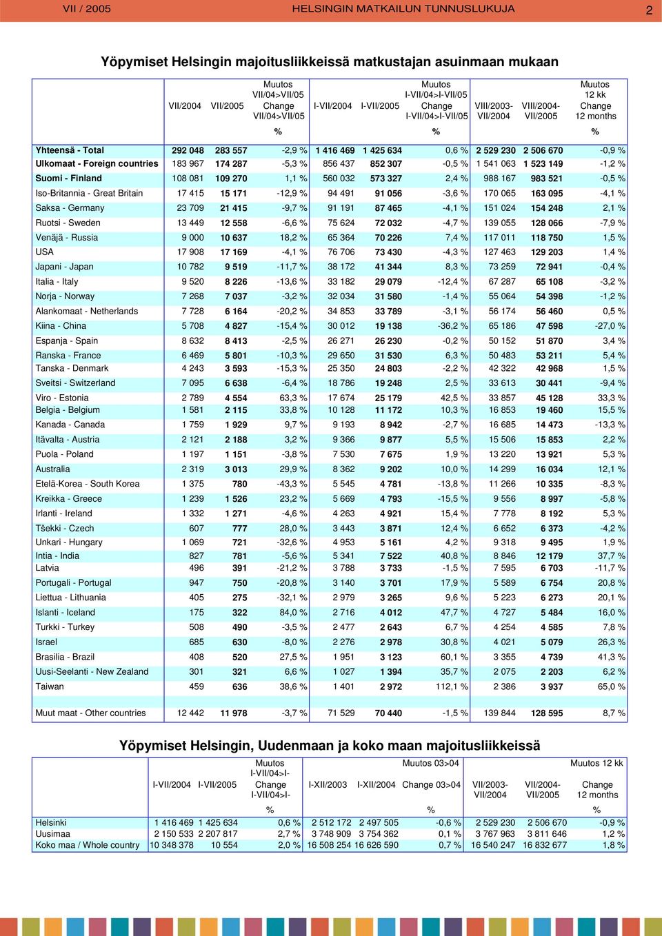 174 287-5,3 % 856 437 852 37 -,5 % 1 541 63 1 523 149-1,2 % Suomi - Finland 18 81 19 27 1,1 % 56 32 573 327 2,4 % 988 167 983 521 -,5 % Iso-Britannia - Great Britain 17 415 15 171-12,9 % 94 491 91