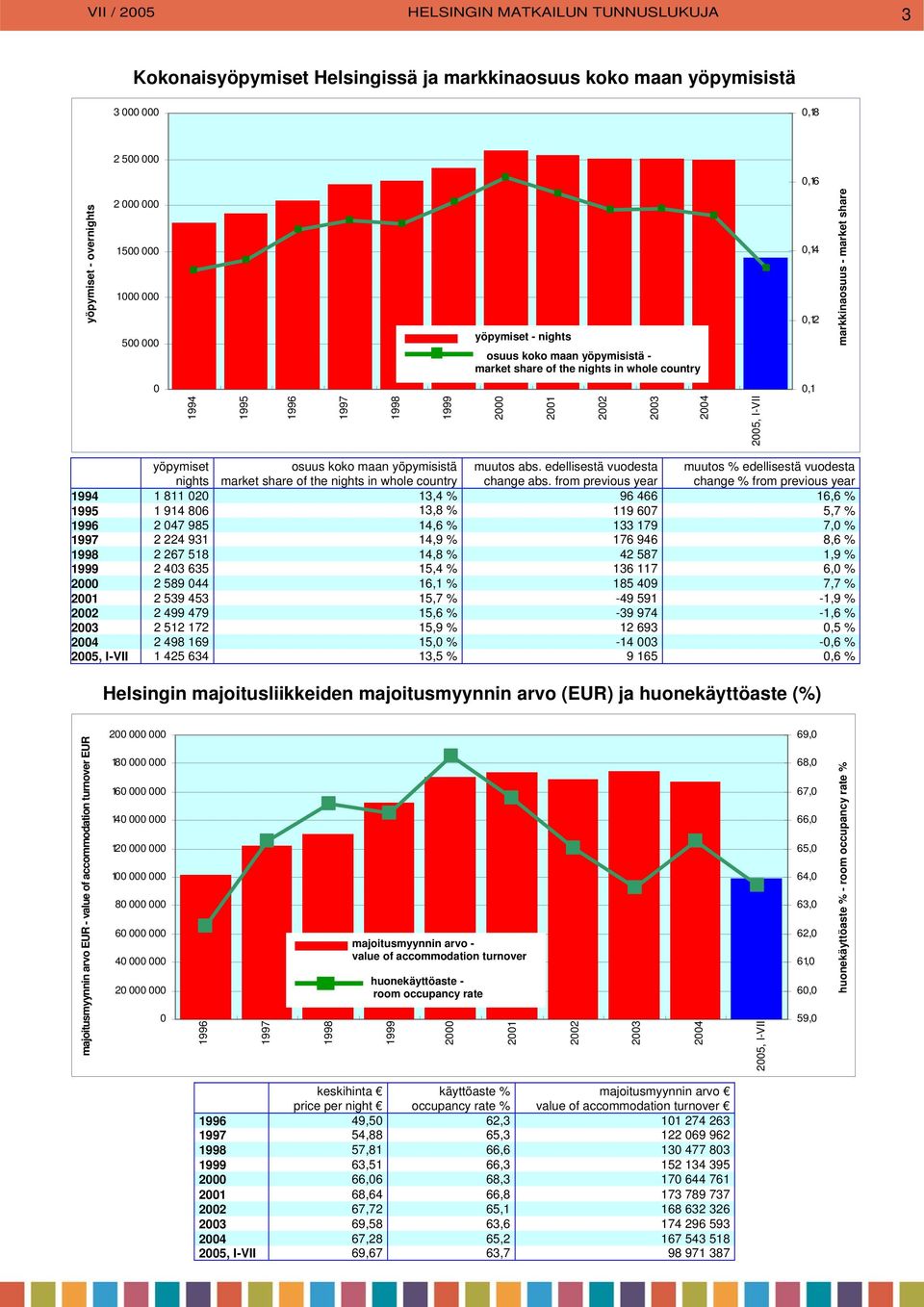 market share of the nights in whole country muutos abs. edellisestä vuodesta change abs.